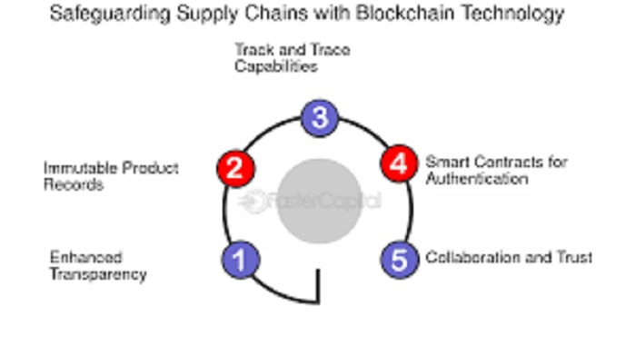 How Blockchain is Revolutionizing Supply Chain Management